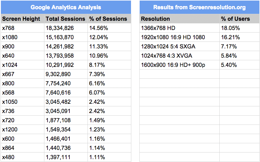 Common screen resolutions analysis