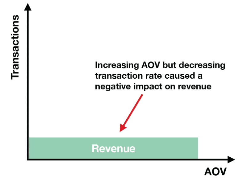 chart: a/b testing results that decreased revenue