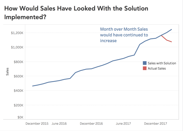 chart representing how sales would look with implemented solution