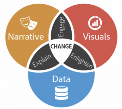 image representing 3 components of data storytelling