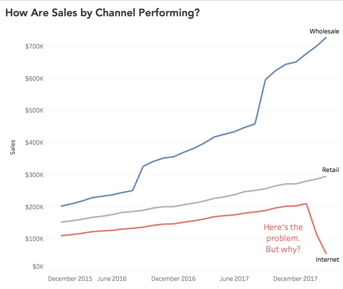 chart showing sales by channel performance