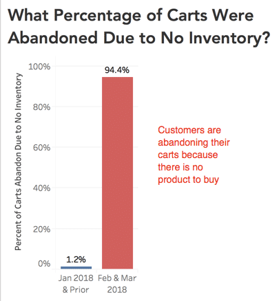 chart representing the percentage of abandoned carts due to no inventory