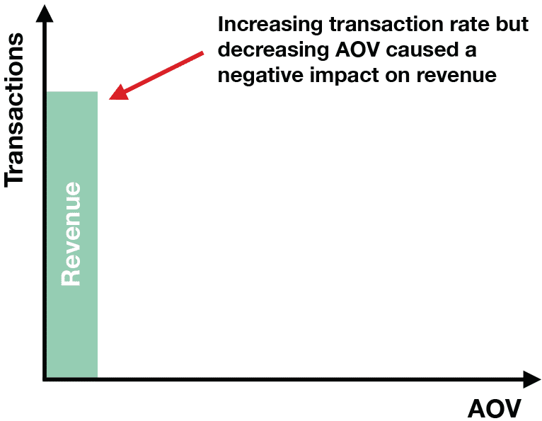 chart: negative impact on revenue a/b testing results