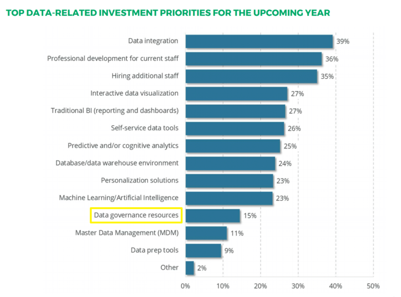 chart: top data analytics related investment priorities for upcoming year
