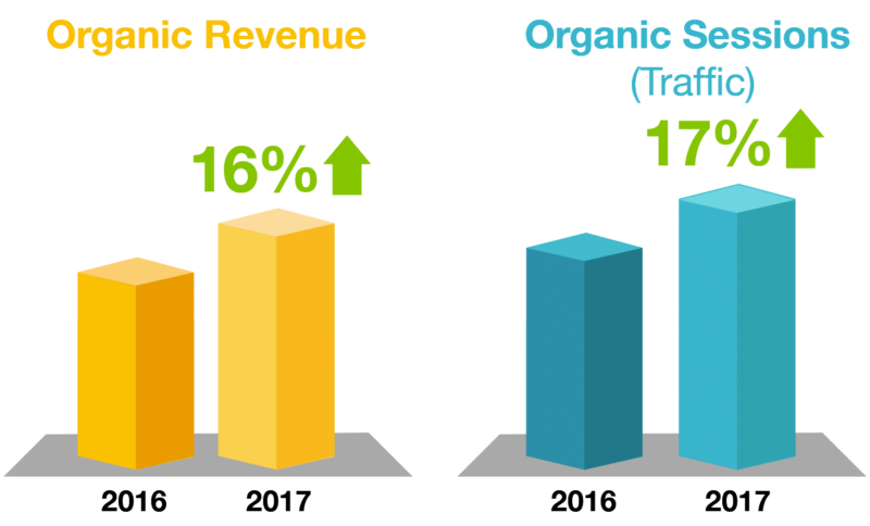graph representing the increase of organic revenue and organic sessions in 2017